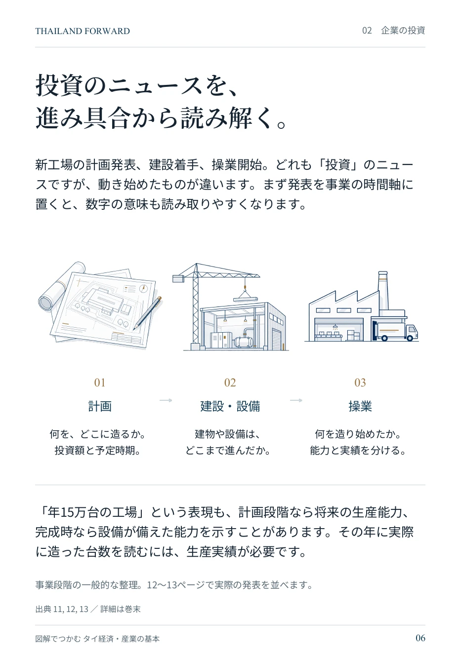 6ページ:投資のニュースを、進み具合から読み解く。計画、建設・設備、操業の3段階をイラストで整理。